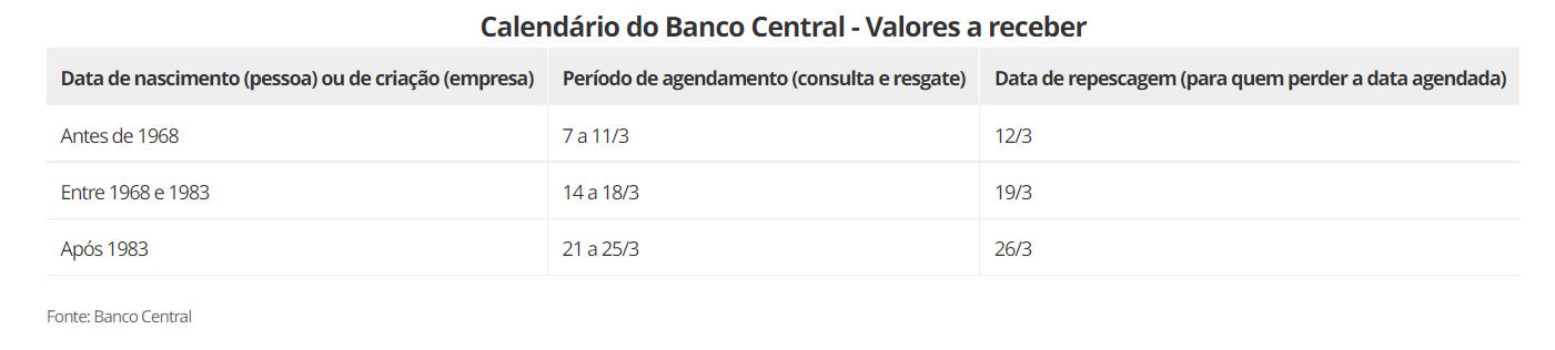 Calendário do Banco Central com valores a receber
